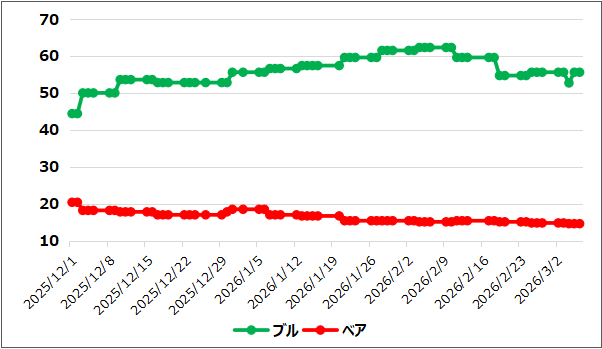 【ブルベア指数(出典:IBD)】