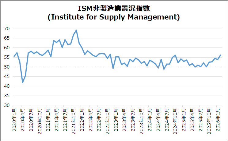 米・ISM非製造業景況指数