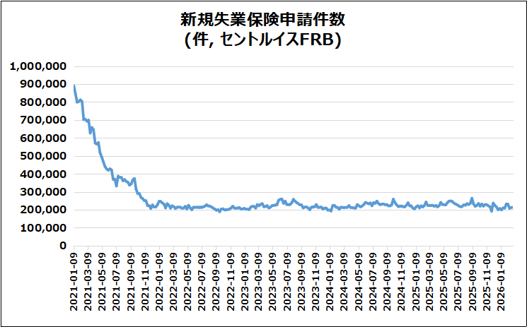 米・新規失業保険申請件数