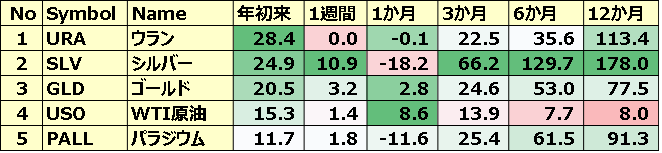 コモディティ&暗号通貨ETF 年初来パフォーマンス BEST5