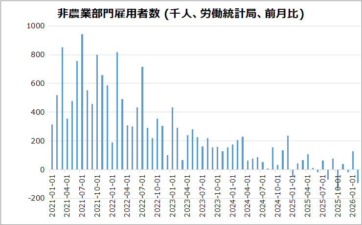 米・非農業部門雇用者数