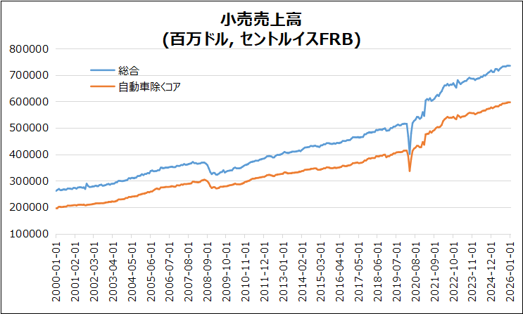 米・小売売上高