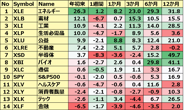 米国のセクターETFのパフォーマンス