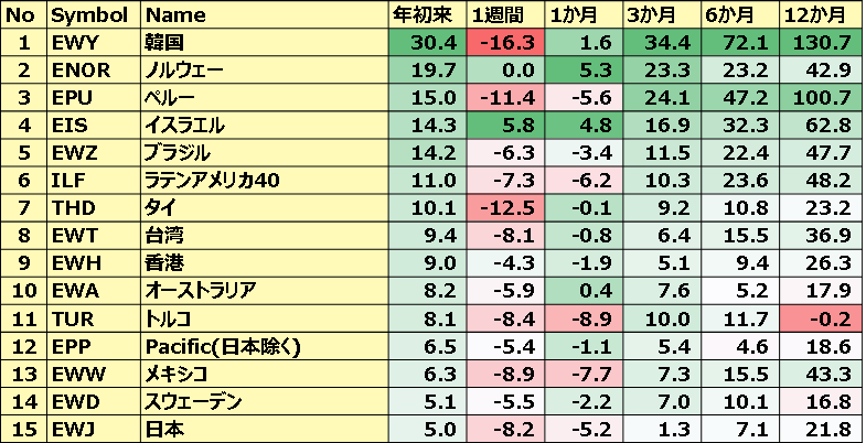 カントリーETFのパフォーマンス(一部ETNあり)1
