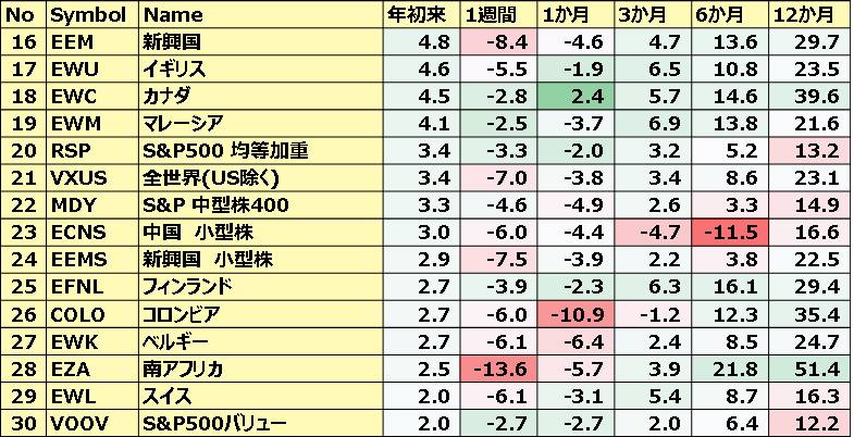 カントリーETFのパフォーマンス(一部ETNあり)2