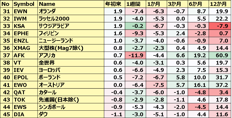 カントリーETFのパフォーマンス(一部ETNあり)3