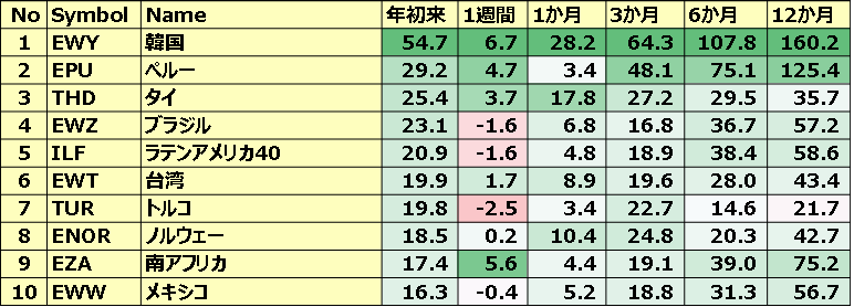 カントリーETF 年初来パフォーマンス BEST10