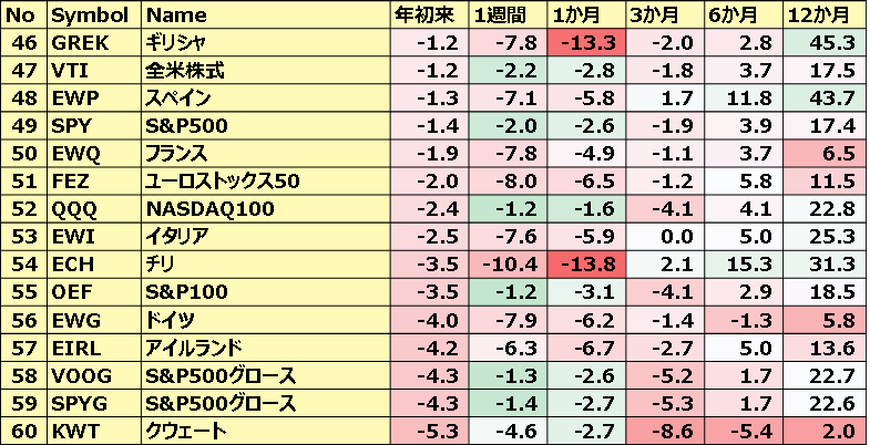 カントリーETFのパフォーマンス(一部ETNあり)4
