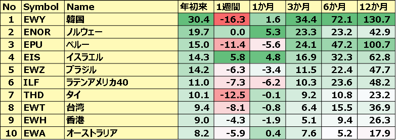 カントリーETF 年初来パフォーマンス BEST10