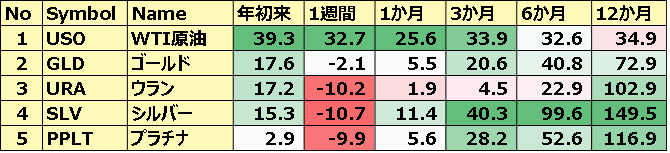 コモディティ＆暗号通貨ETF 年初来パフォーマンス BEST5