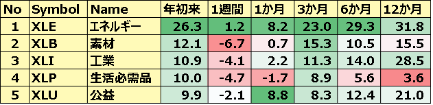 米国のセクターETF 年初来パフォーマンス BEST5