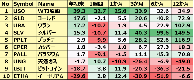 コモディティ＆暗号通貨 ETFのパフォーマンス