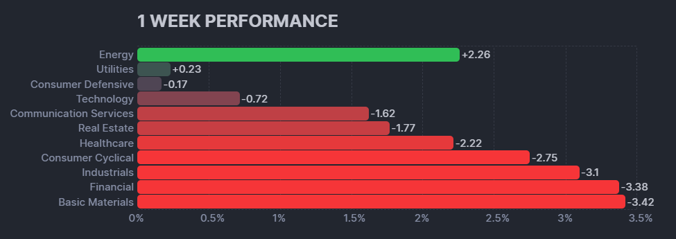 【米国株の各セクターの週間パフォーマンス(出典:finviz)】