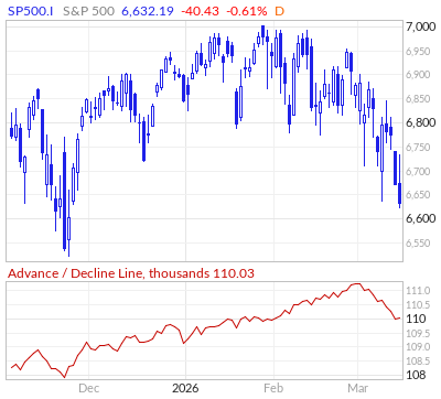 【S&P500のADライン(出典:Market In Out)】