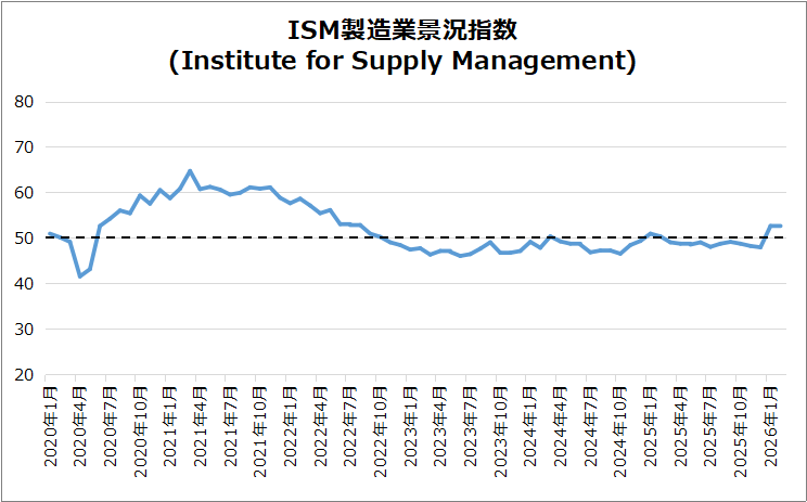 米・ISM製造業景況指数
