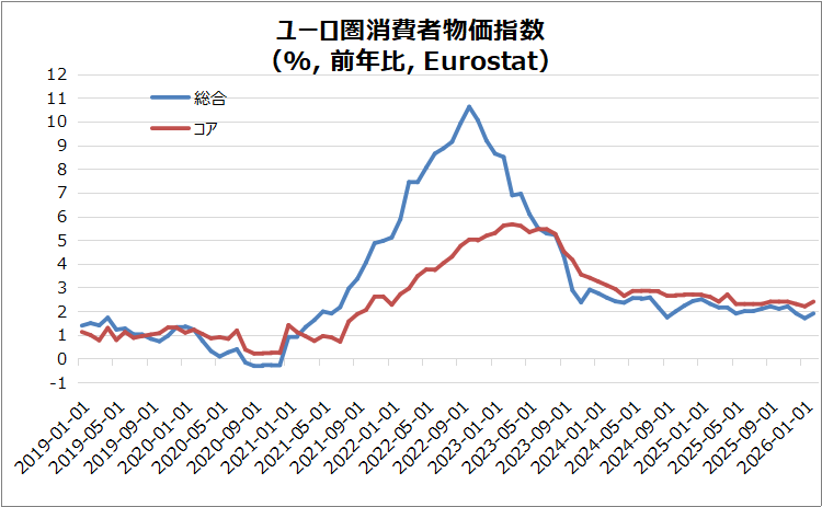 欧州・ユーロ圏消費者物価指数(速報)