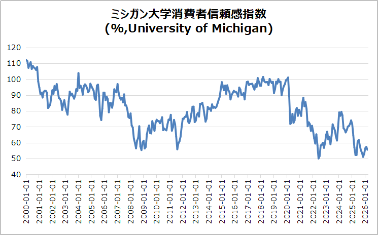 米・ミシガン大学消費者信頼感指数