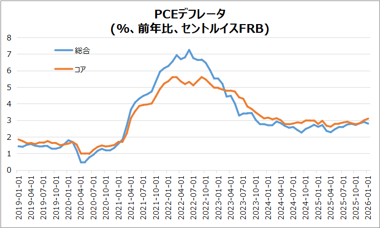 米・PCEデフレータ