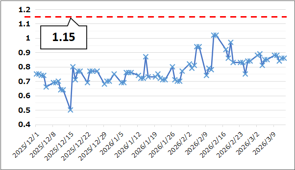 【Put Call Ratio(出典:IBD)】