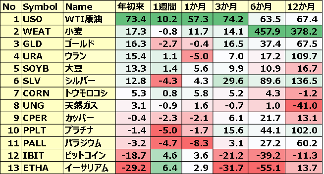 コモディティ＆暗号通貨 ETFのパフォーマンス