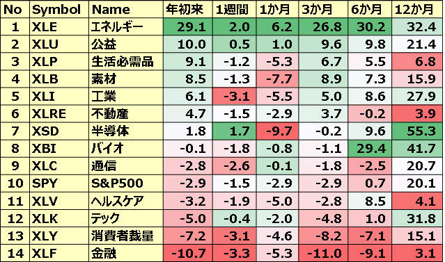 米国のセクターETFのパフォーマンス