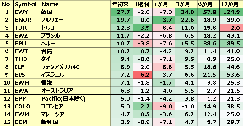 カントリーETFのパフォーマンス(一部ETNあり)1