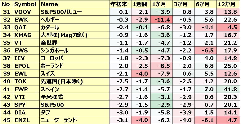 カントリーETFのパフォーマンス(一部ETNあり)3