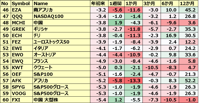 カントリーETFのパフォーマンス(一部ETNあり)4