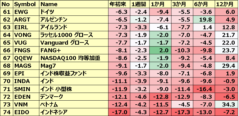 カントリーETFのパフォーマンス(一部ETNあり)5