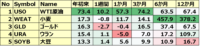 コモディティ&暗号通貨ETF 年初来パフォーマンス BEST5