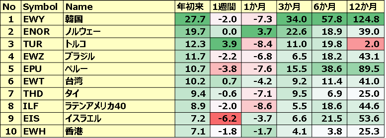 カントリーETF 年初来パフォーマンス BEST10