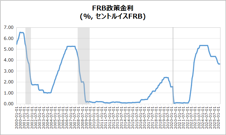 米・FRB政策金利