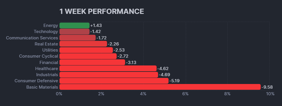 【米国株の各セクターの週間パフォーマンス(出典：finviz)】　