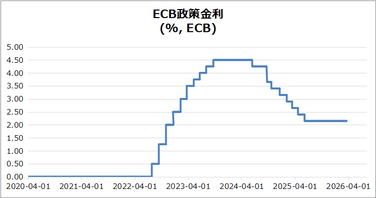 欧・ECB政策金利