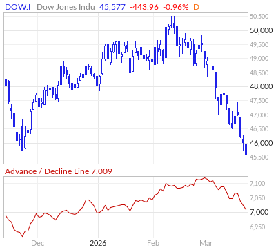 【ダウのADライン(出典：Market In Out)】