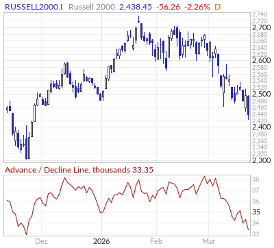 【Russell2000のADライン(出典：Market In Out)】