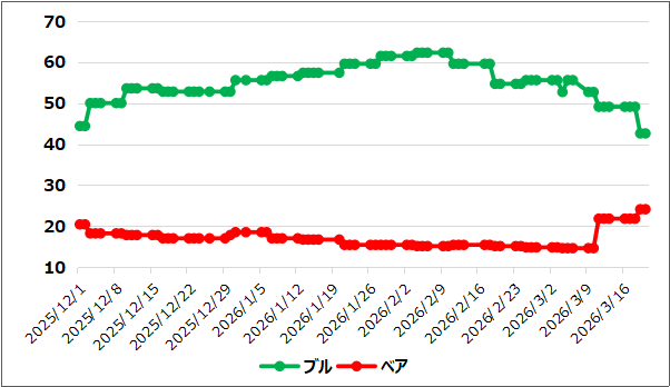【ブルベア指数(出典:IBD)】