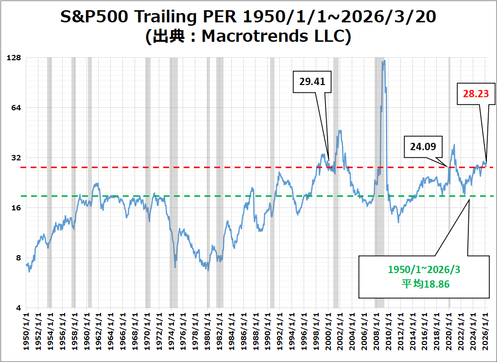 S&P500 Trailing PER 1950/1/1~2026/3/20
(出典：Macrotrends LLC)