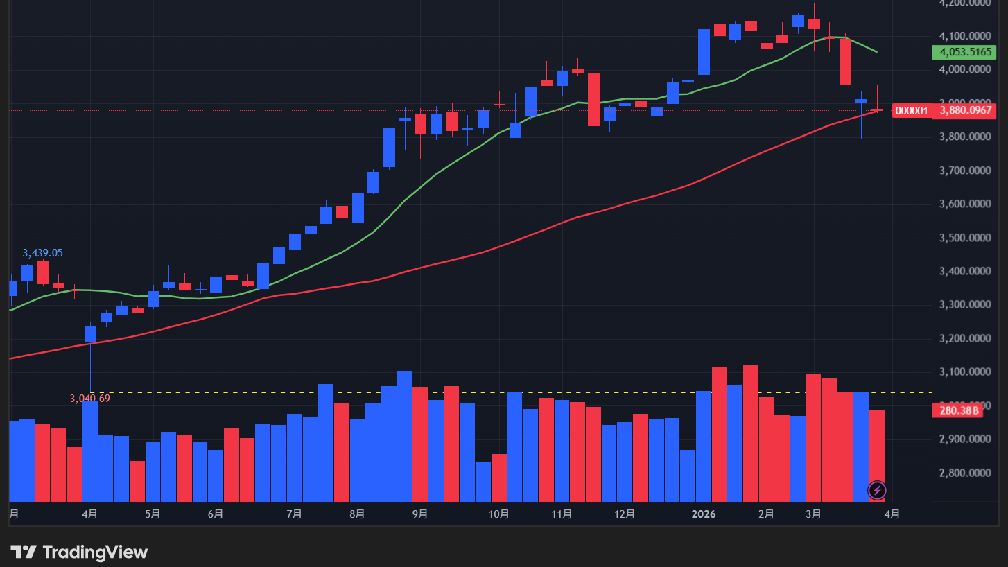 【上海総合指数の週足チャート】　

