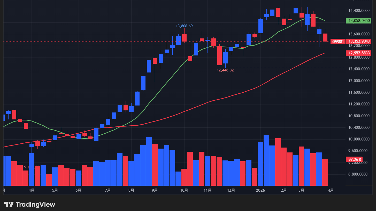 【深セン総合指数の週足チャート】　

