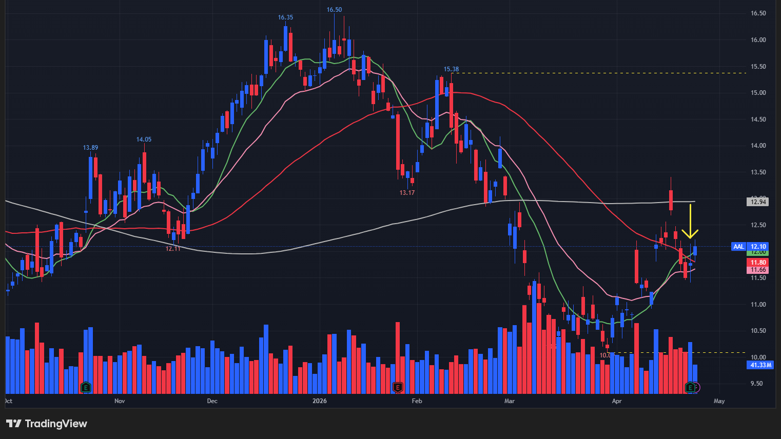 【AALの日足チャート】　※TradingView提供