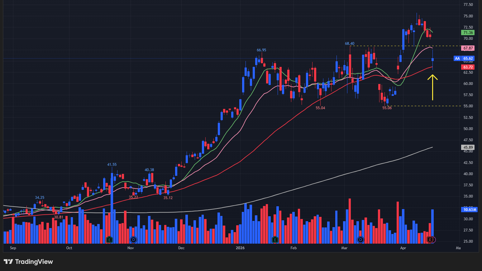 【AAの日足チャート】　※TradingView提供