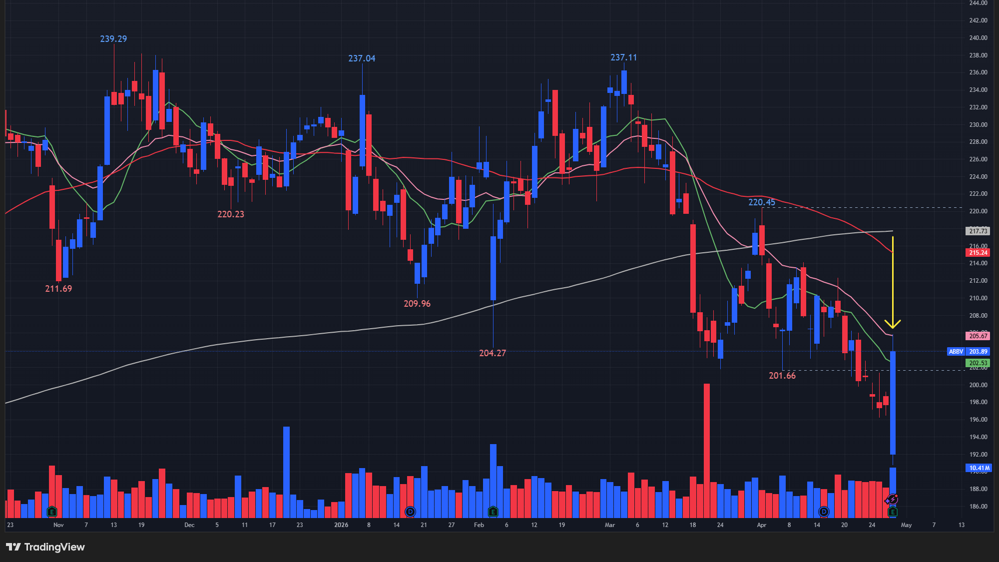 【ABBVの日足チャート】　※TradingView提供