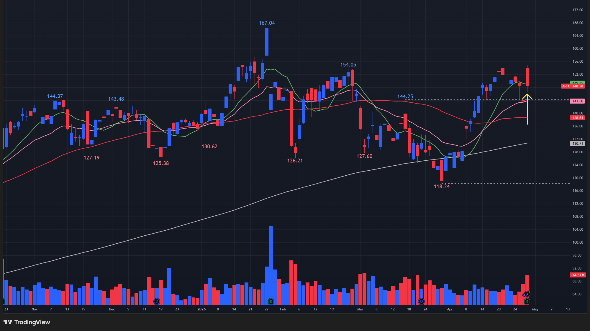 【APHの日足チャート】　※TradingView提供