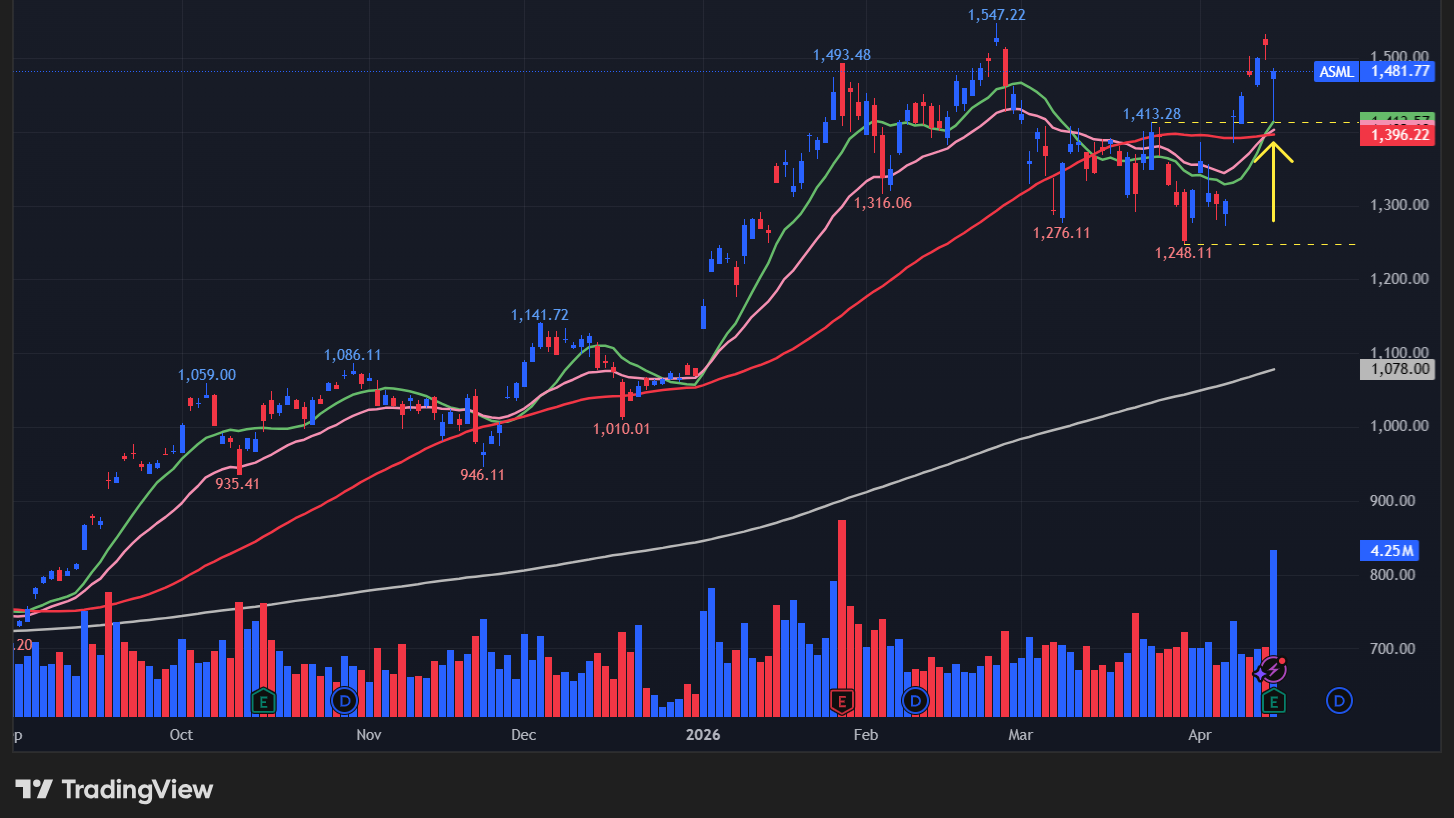 【ASMLの日足チャート】　※TradingView提供