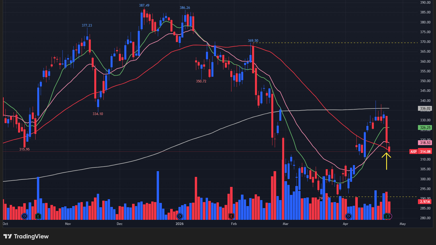 【AXPの日足チャート】　※TradingView提供
