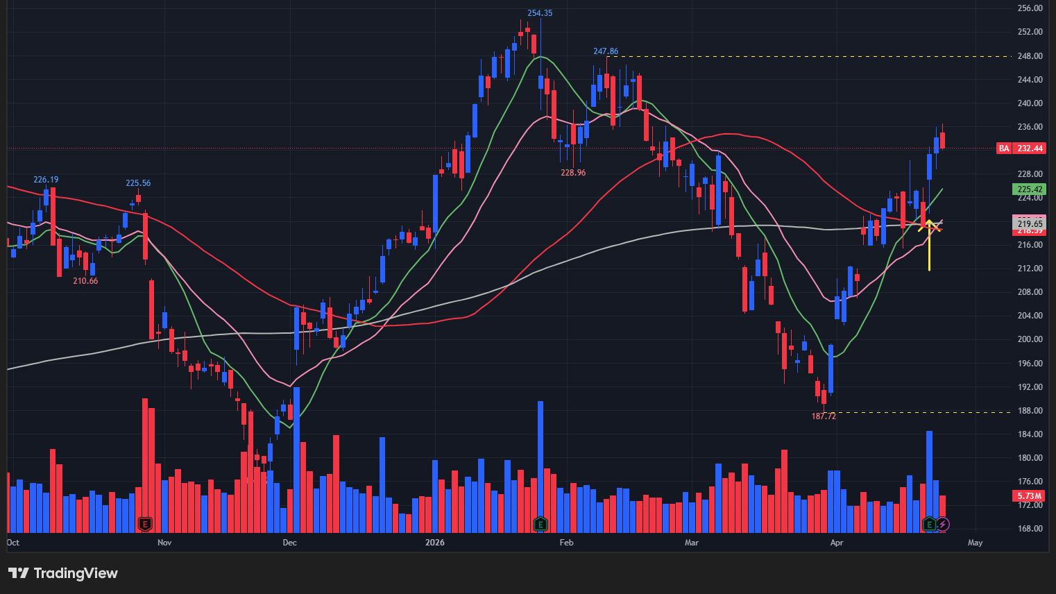 【BAの日足チャート】　※TradingView提供