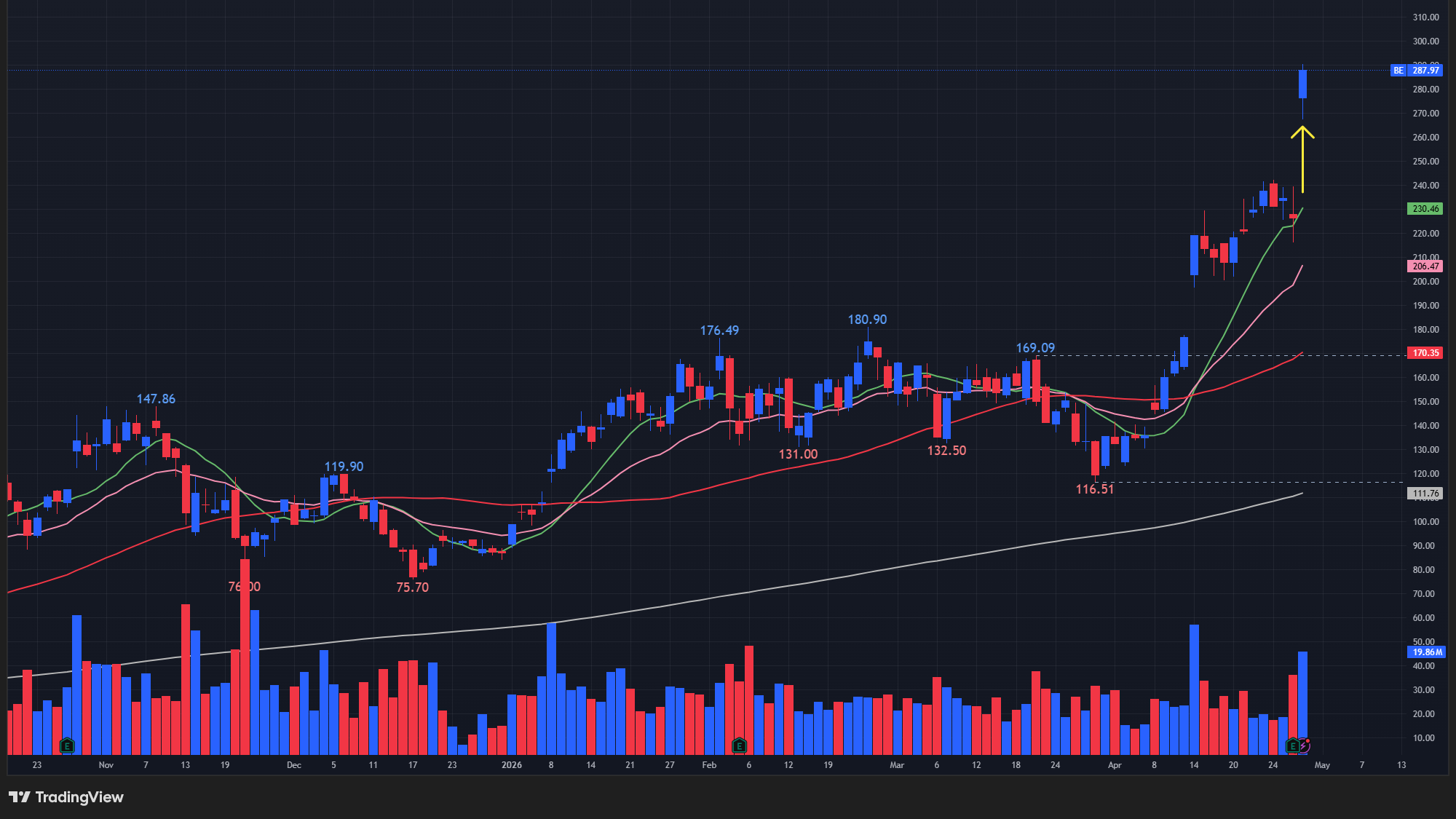 【BEの日足チャート】　※TradingView提供