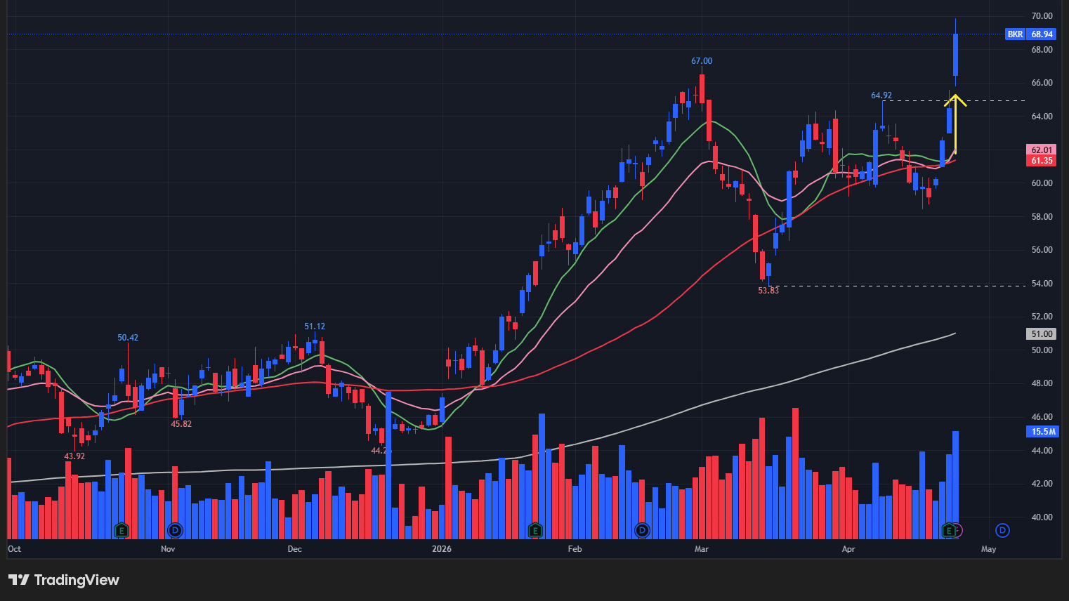 【BKRの日足チャート】　※TradingView提供