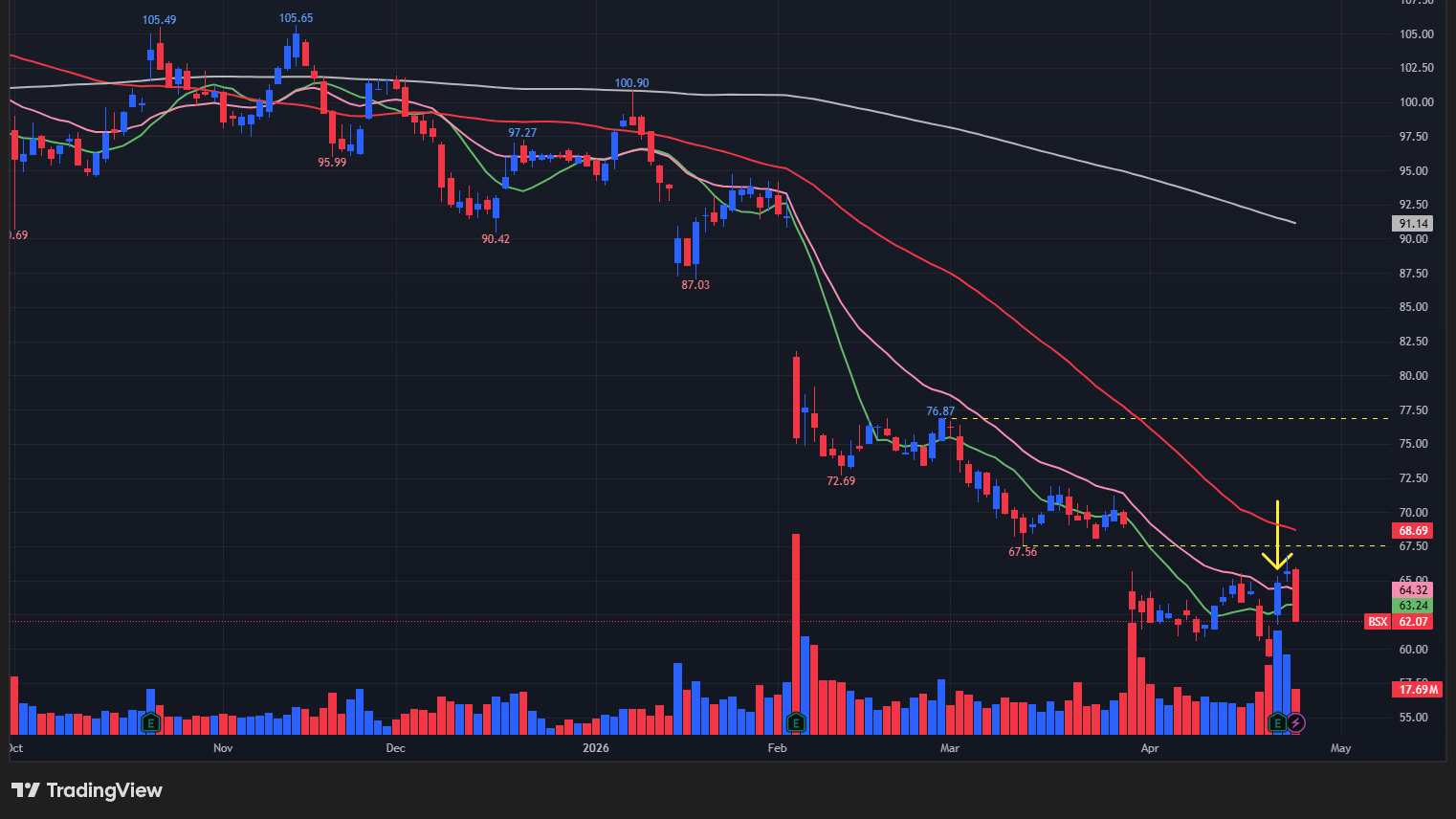 【BSXの日足チャート】　※TradingView提供